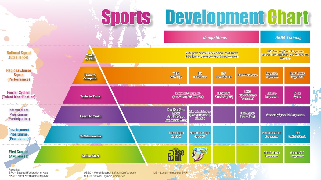 Sports Development Chart